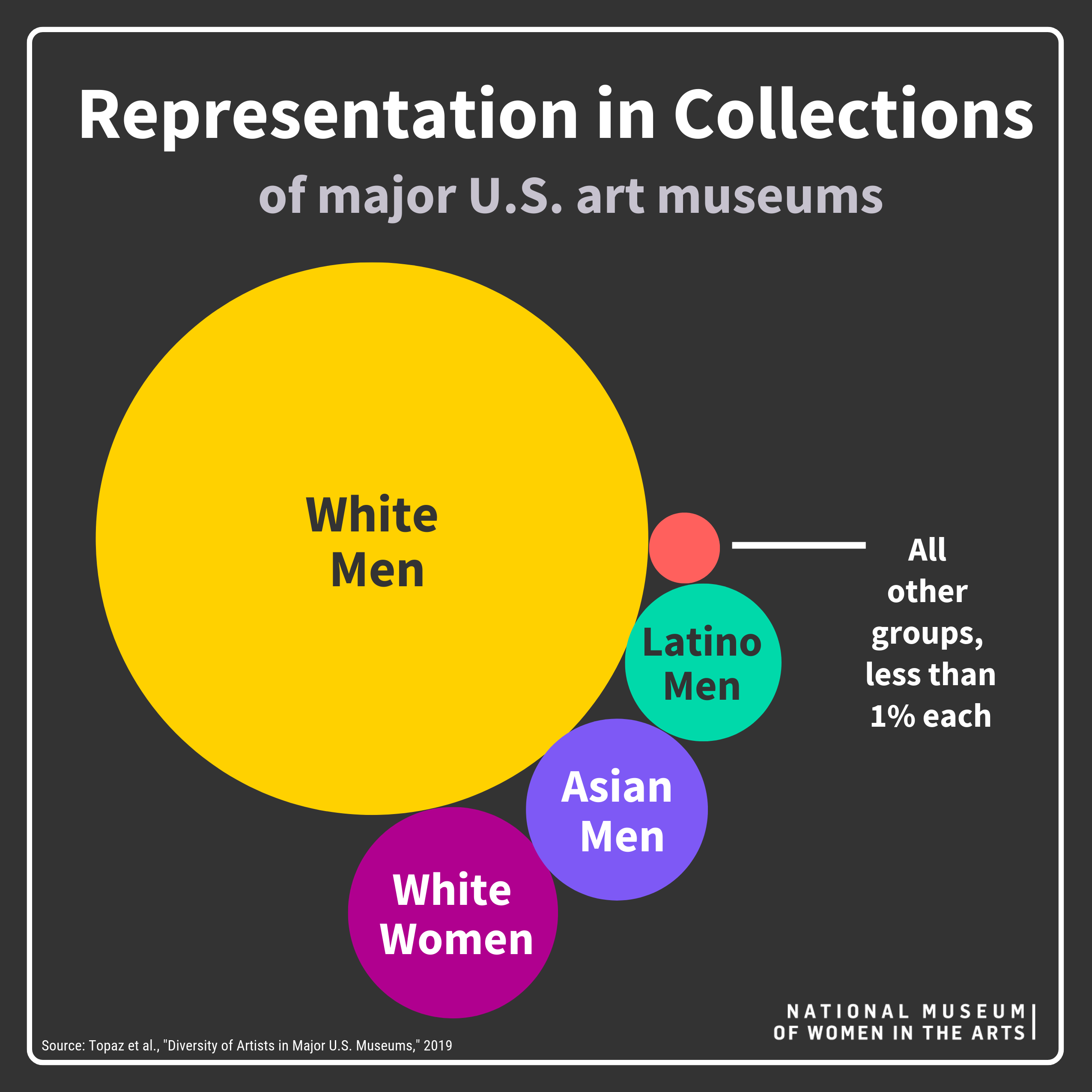 Image showing representation gap in art between white men and all other groups