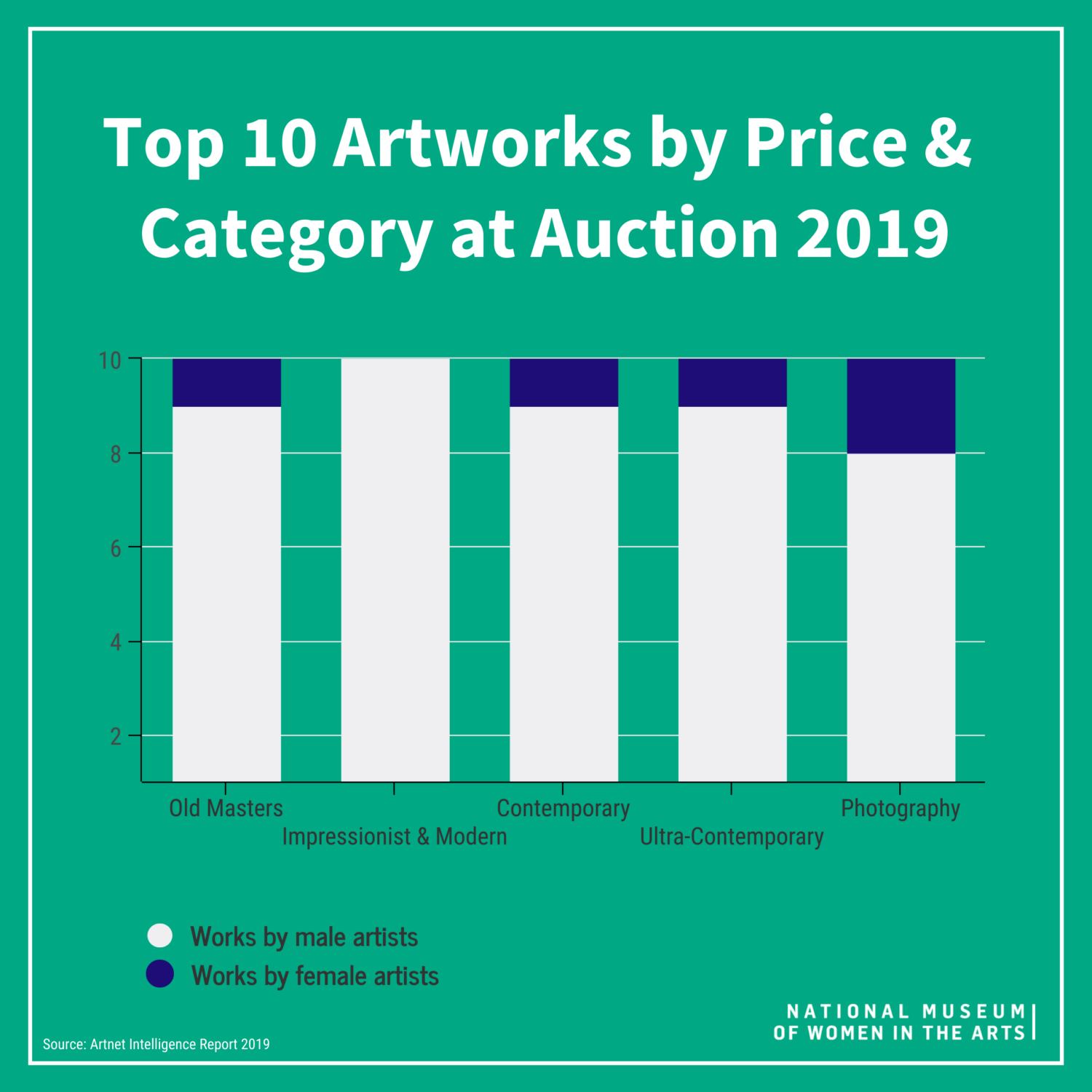A bar graph showing the Top 10 Artworks by Price & Category at Auction 2019. The vast majority of artworks in all categories are by male artists, not female artists. At the bottom of the graphic is the National Museum of Women in the Arts logo and the text 'Source: Artnet Intelligence Report 2019.'