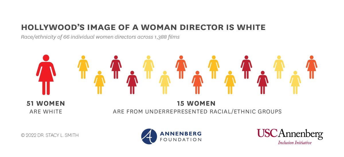 An infographic chart highlighting the data that reveals white women make up the majority of female directors in Hollywood.