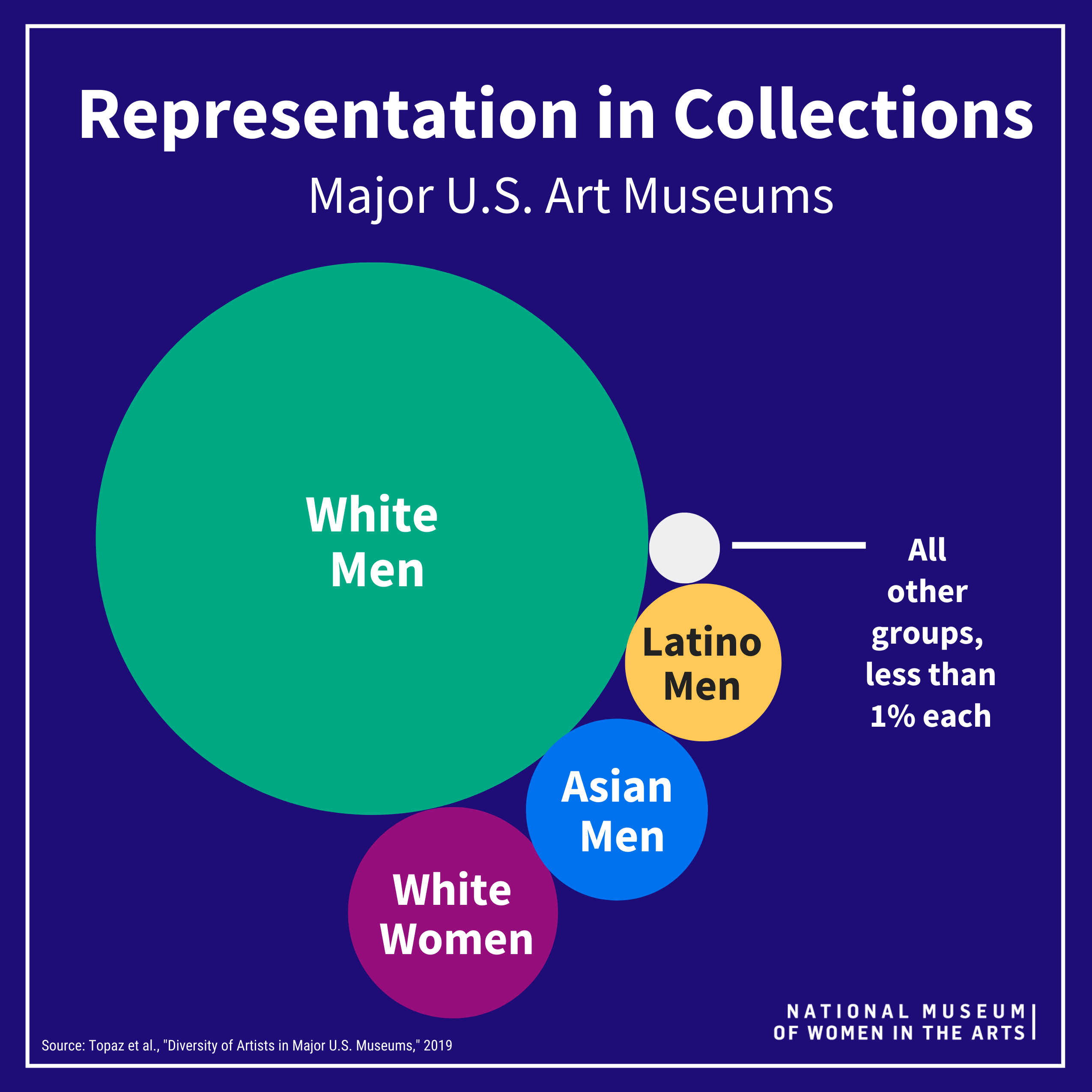A circle chart for Representation in Collections of Major U.S. Art Museums, with the logo of the National Museum of Women in the Arts and the text 'Source: Topaz et al., 'Diversity in Major U.S. Museums,' 2019' at the bottom. The largest circle by far represents white men, then white women, Asian men, Latino men, and then a tiny circle is labeled 'All other groups, less than 1% each.'